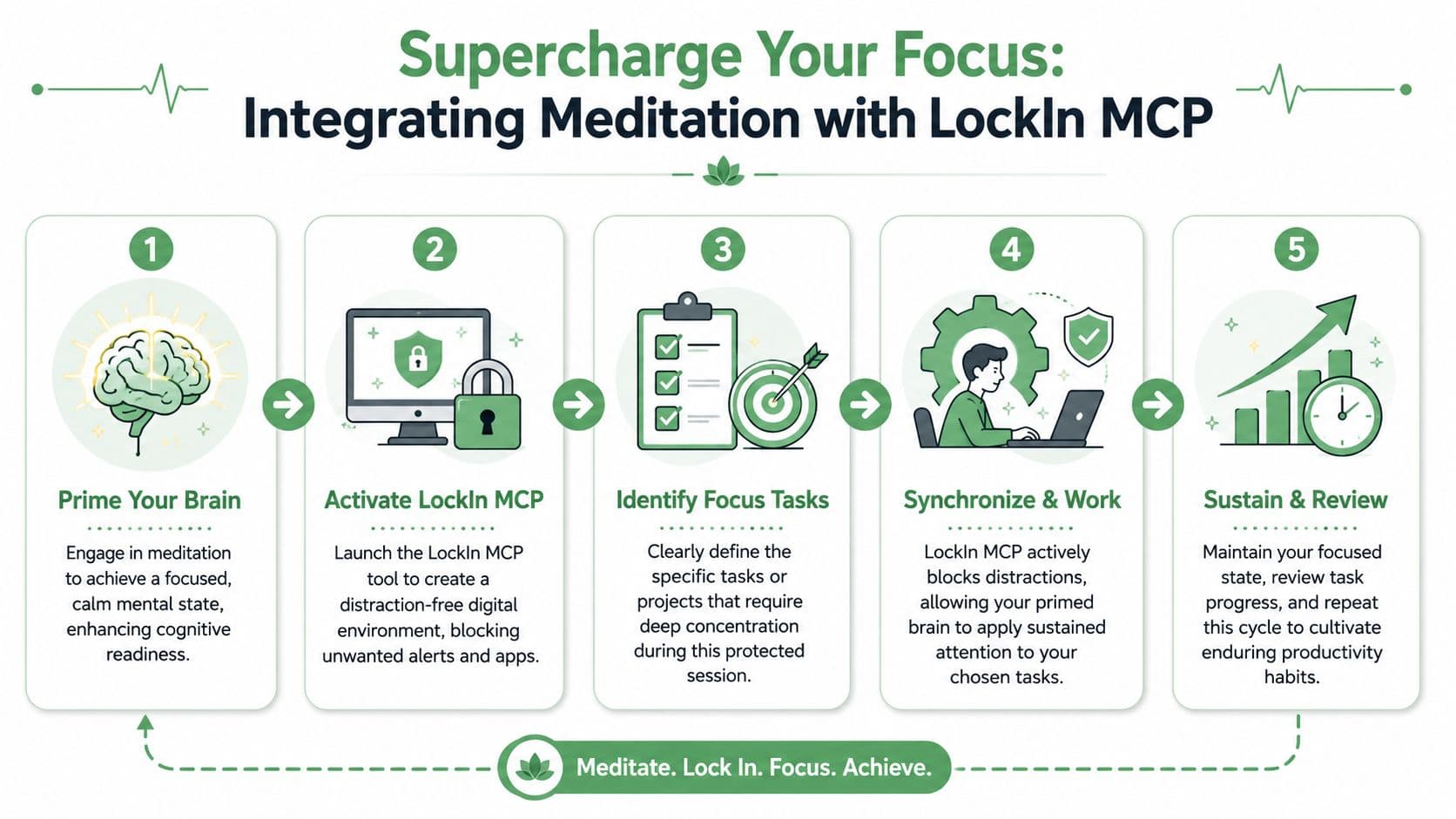 An infographic illustrating five steps to integrate meditation with LockIn MCP for enhanced productivity and focus.